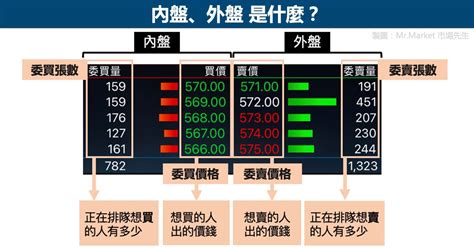 上下盤判斷|透視五檔報價：如何掌握市場買賣力量？